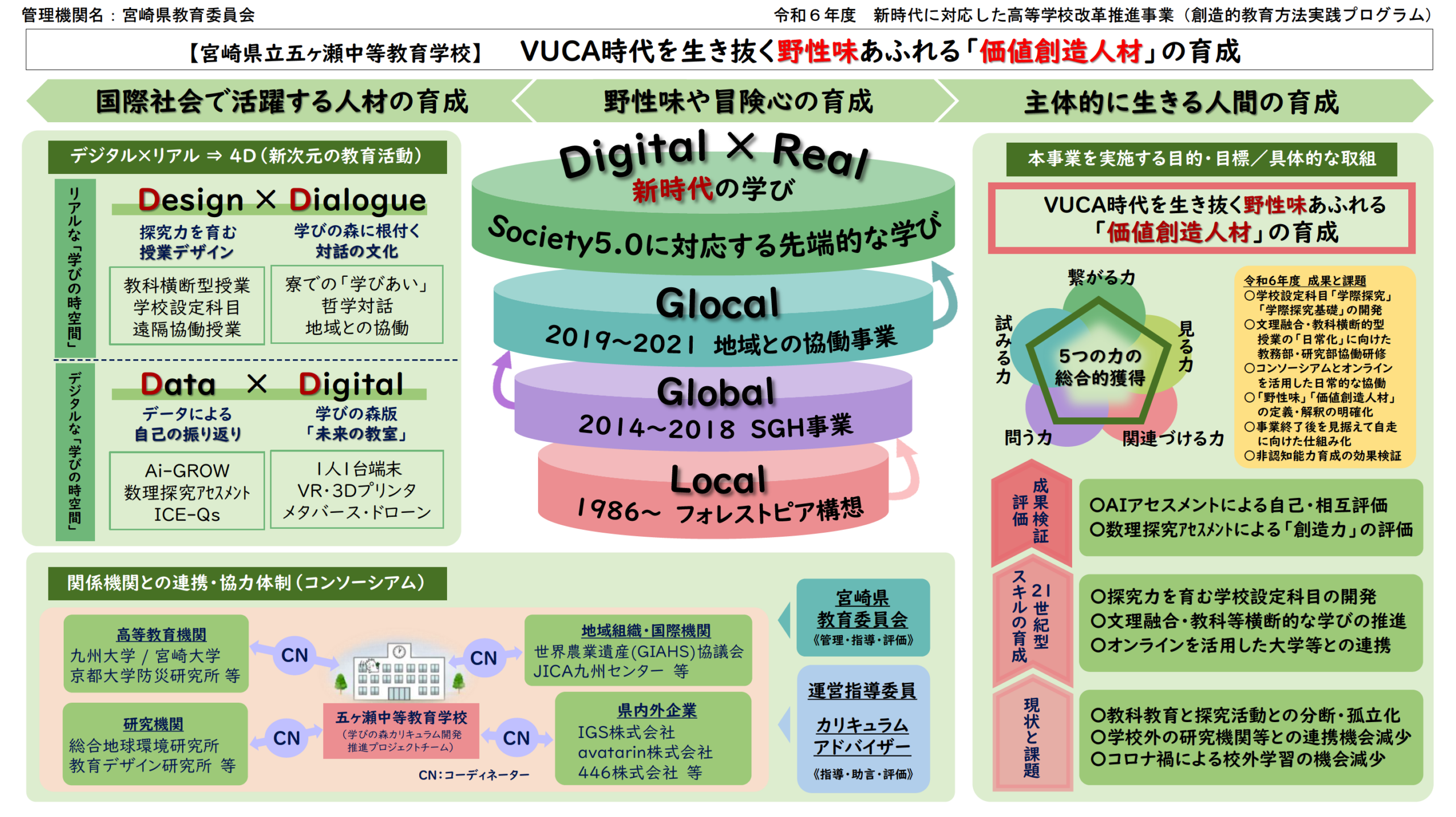新時代に対応した高等学校改革推進事業（創造的教育方法実践プログラム